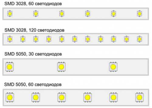 Виды светодиодной ленты