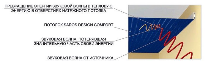 Натяжной потолок акустический